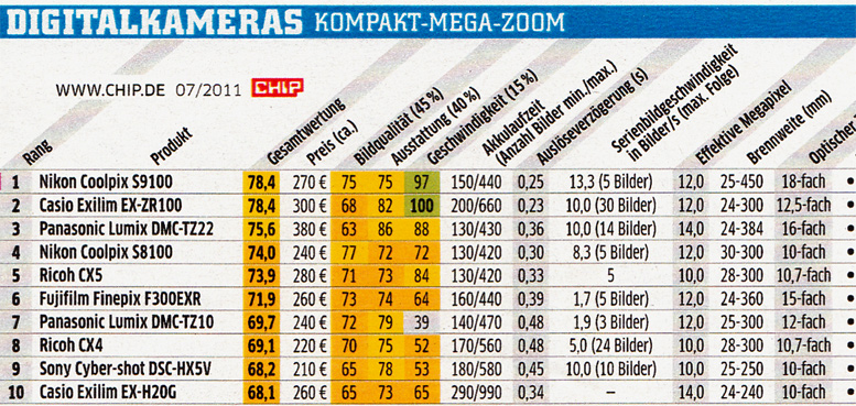 Mega-Zoom Bewertung Chip Julii 2011