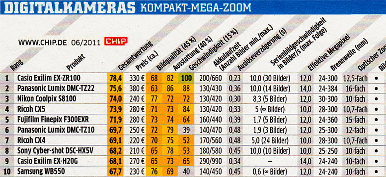 Mega-Zoom Bewertung Chip Juni 2011