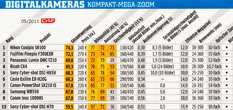 Bewertung Mega-Zoom-Kamera 2011