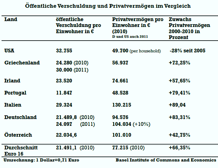 Privatvermögen 2011