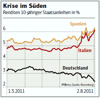 Rendite Spanien, Italien Deutschland Staatsanleihen