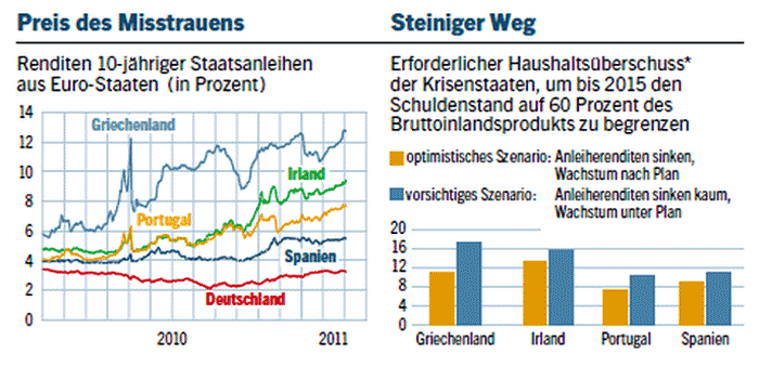Staatsanleihen Europa 2011