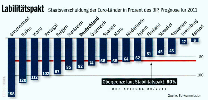 Staatsverschuldung der EU-Staaten