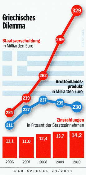 Staatsverschuldung Griechenland 2010