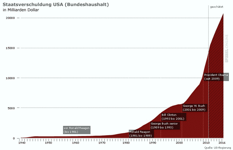 Staatsverschuldung USA