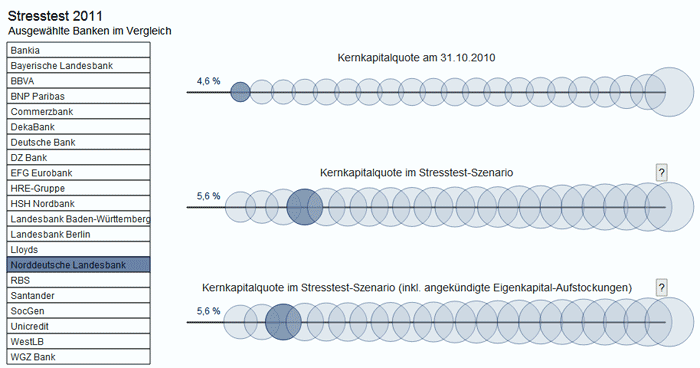 Banken-Stresstest 2011