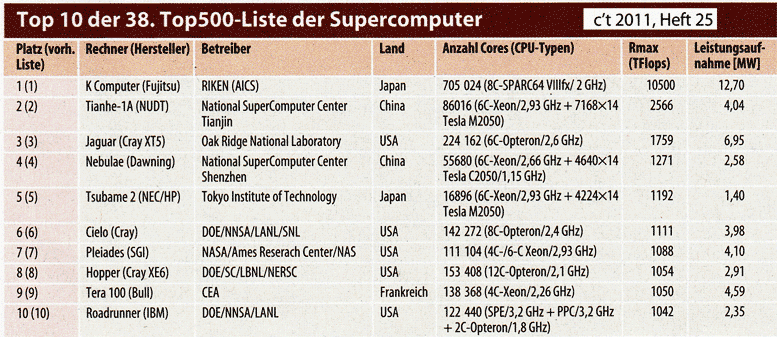 Supercomputer 2011