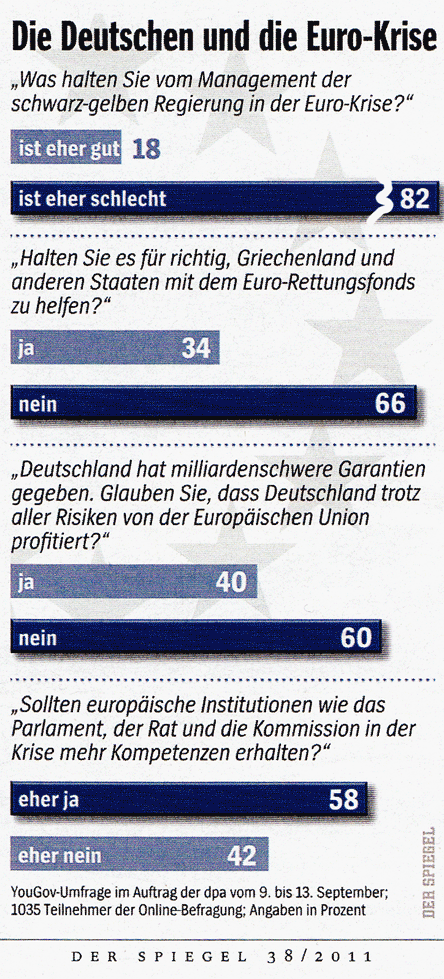 Umfrage zur Krise des Euro