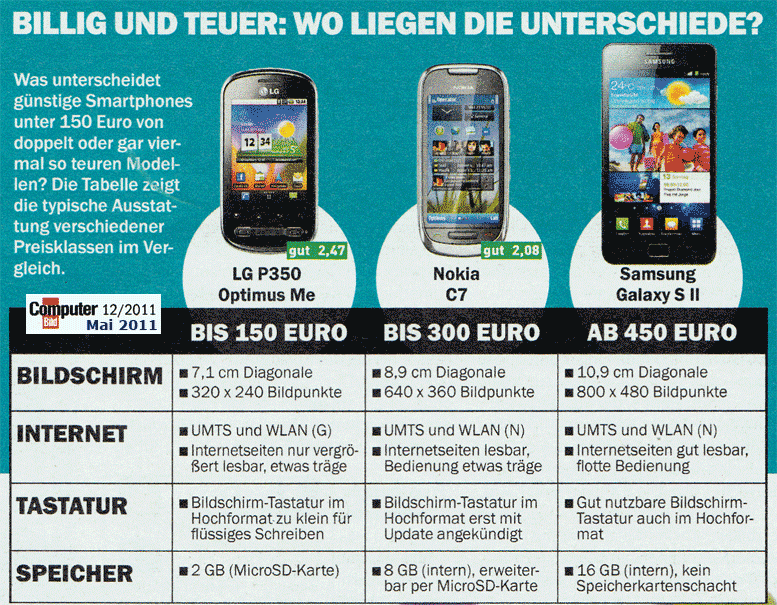 Vergleich Smartphone Handy