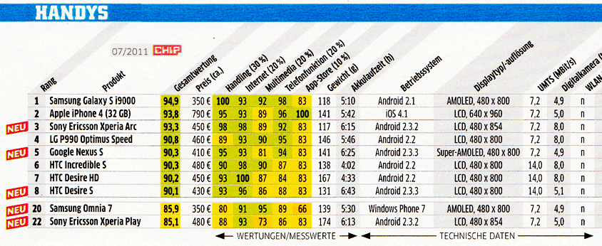 Handy Topö 10 bei CHIP 07/2011