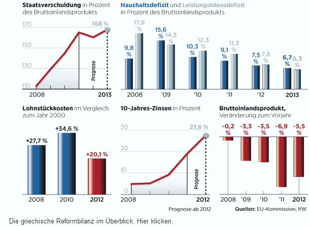 Griechenland Finanzielle Situation