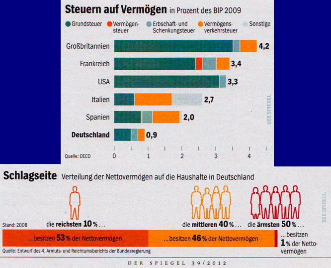 Steuern auf Vermögen in Deutschland