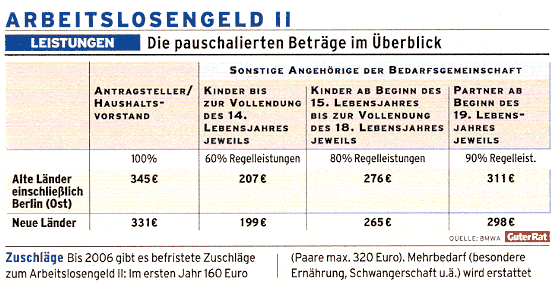 Quelle: Guter Rat 10/2004