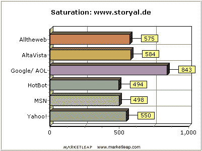 Statistik 2004