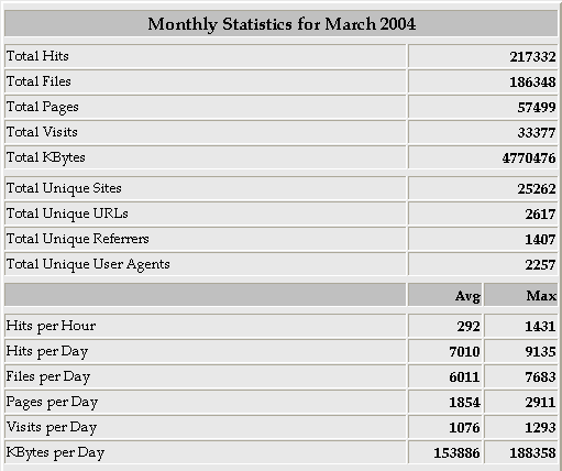 Statistik 2004