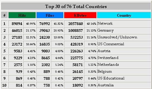 Statistik 2004