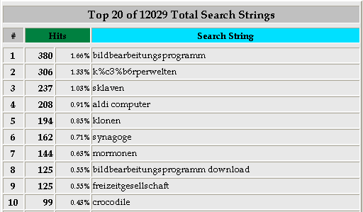 Statistik 2004