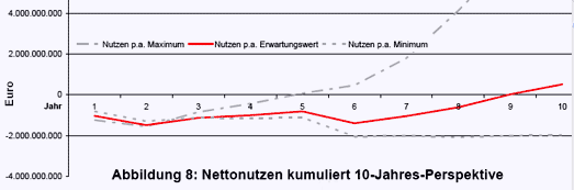 Kosten Nutzen Gesundheitskarte