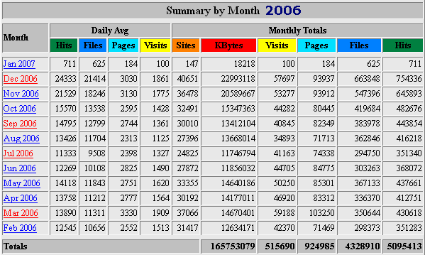 Statistik 2006