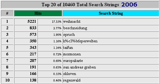 Statistik 2006