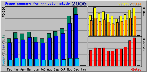 Statistik 2006