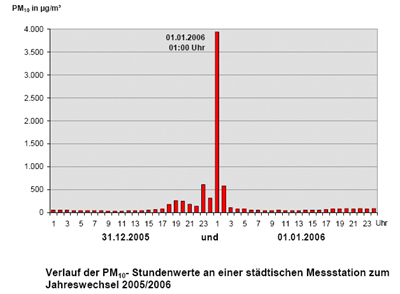 Feinstaub zu Silvester