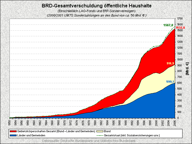 Staatsverschuldung - Deutschland 2006