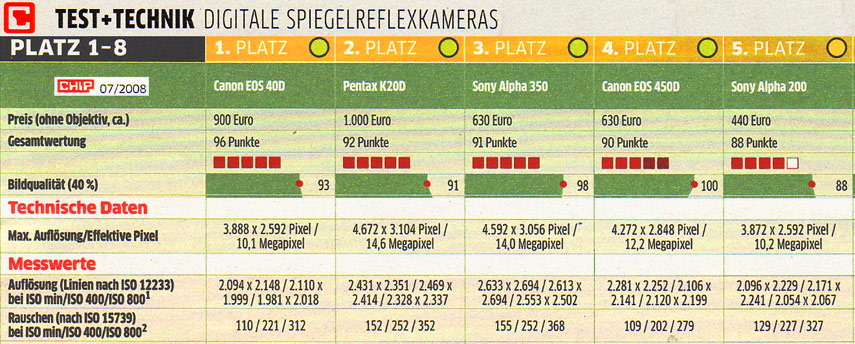 Messwerte für DSLR-Cameras