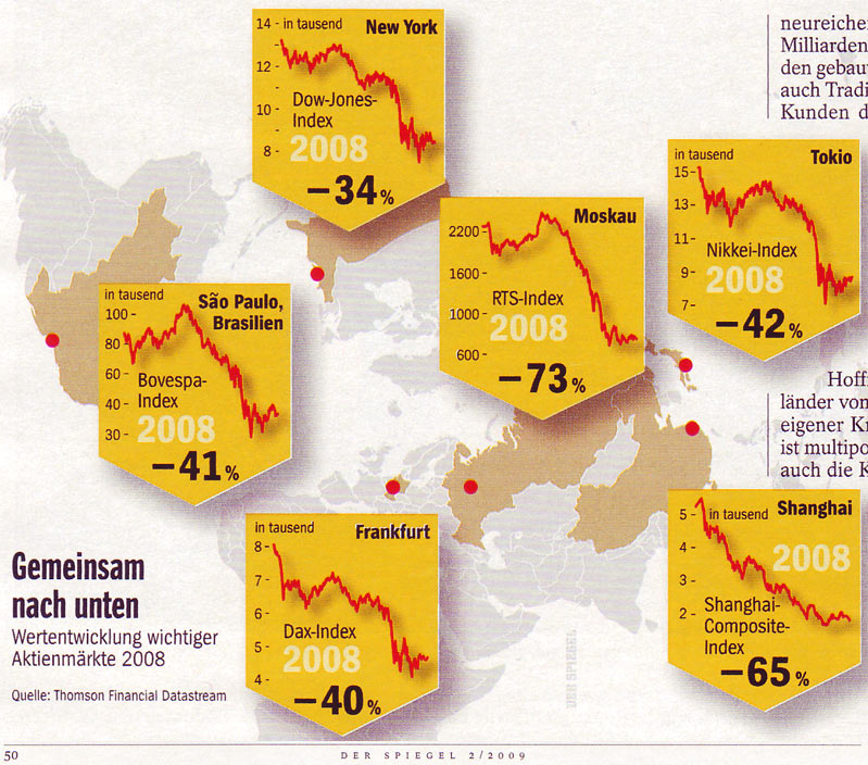 Börsenkurse weltweit 2008