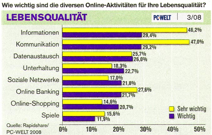 Internet und Lebensqualität