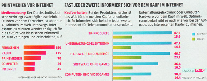 Internet Statistik