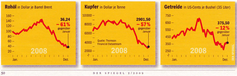 Preisverfall Rohöl, Kupfer, Getreide