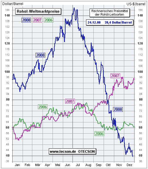 Ölpreis am Jahresende 2008