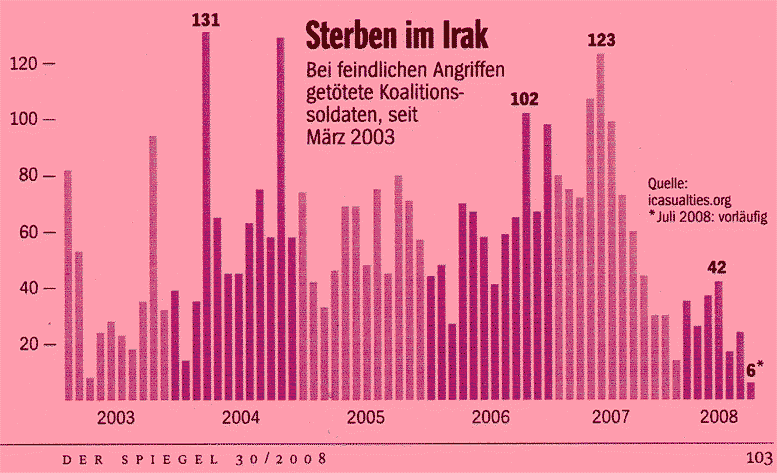 Tote im Irak, Statistik