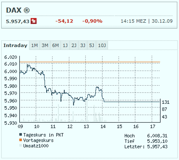 DAX am 30. Dezember 2009