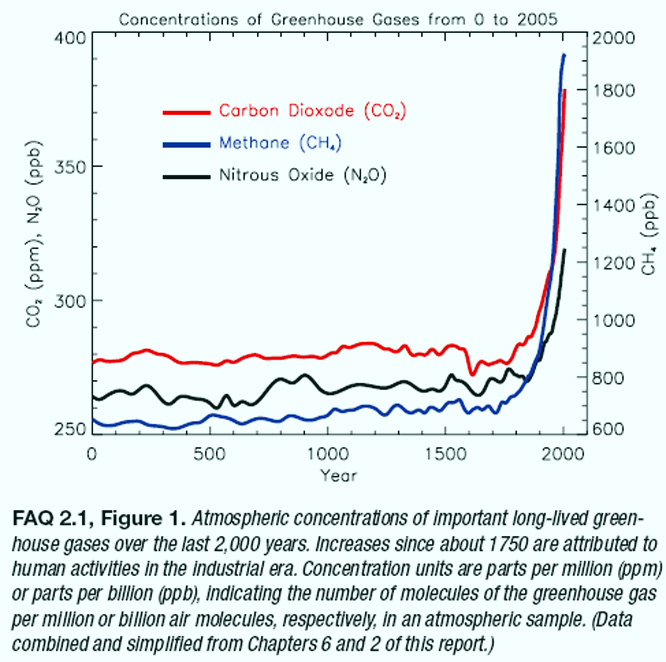 CO2-Anstieg nach IPCC