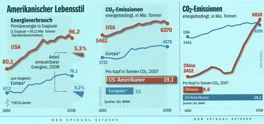 CO2-Emmission und Energieverbrauch