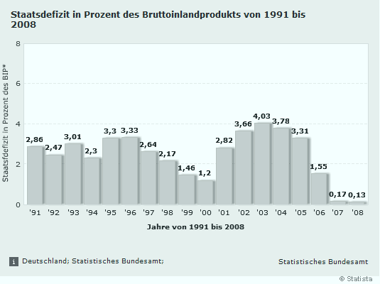 Staatsdefizit