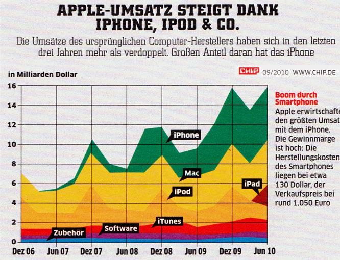 Umsatz Apple