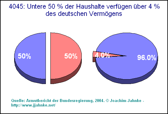 Verteilung Vermögen