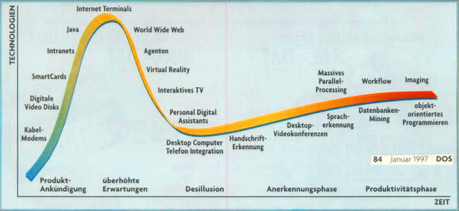 Verlauf einer Entwicklung, Hype