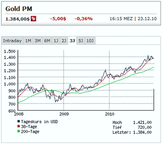 Gold Preis Chart