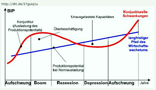 Konjunktur Zyklus