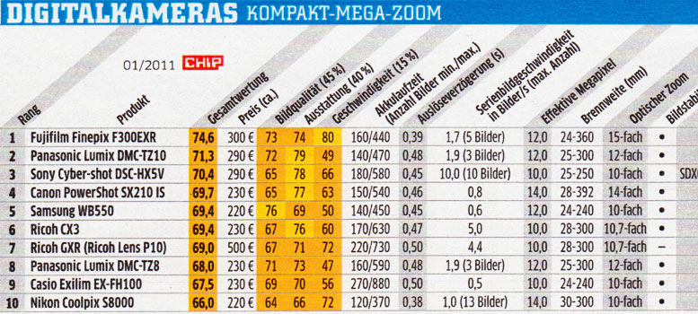 Top10-Mega-Zoom