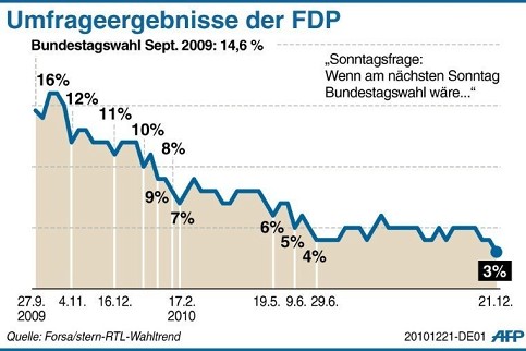 Abwärts mit der FDP