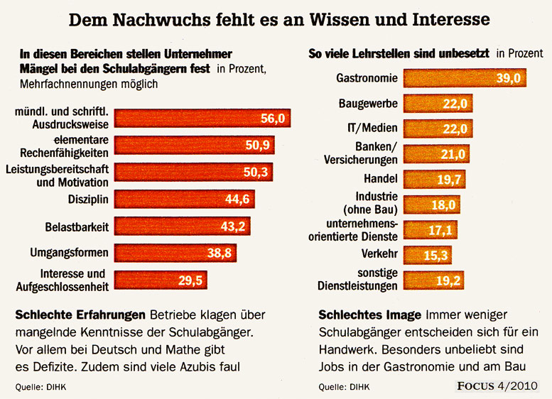 Nachwuchs ohne Bildung