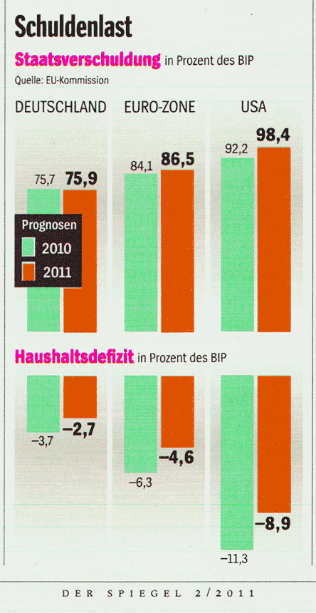 Staatsverschuldung EU Deutschland USA 2011
