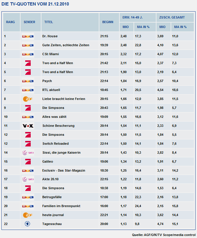 TV-Quoten Dezember 2010