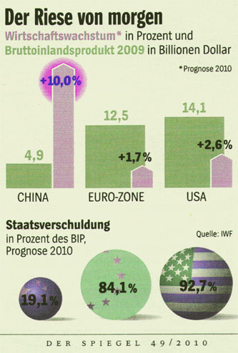 Wirtschaftswachtum China 2009