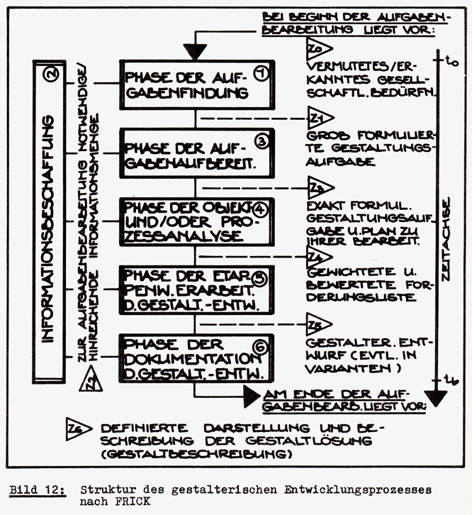 Gestalterischer Entwicklungsprozess nach Frick, 1977